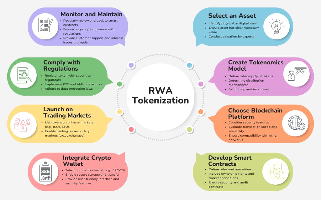 RWA Tokenization