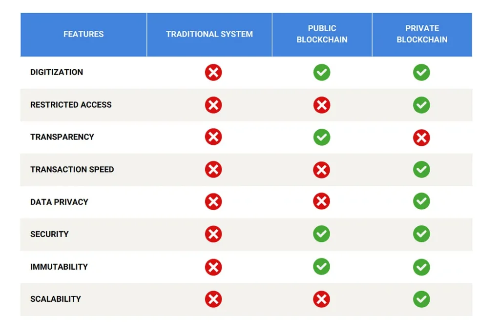 Comparison of traditional systems with public and private blockchain