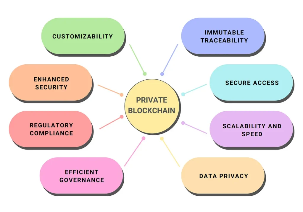 Advantages of private blockchain technology