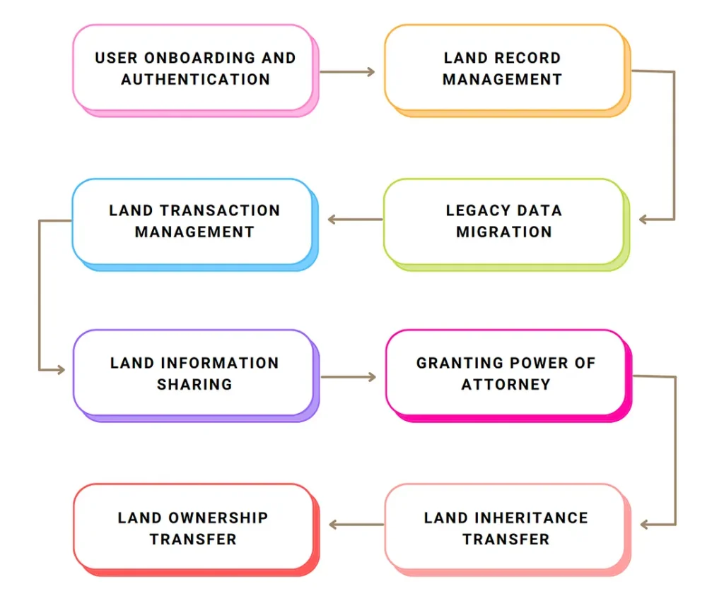 Steps involved in implementing a blockchain-based land record management system