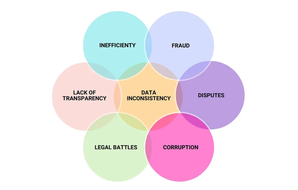 Drawbacks of the existing legacy land record system