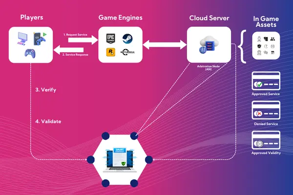 How Blockchain Works in Gaming industry