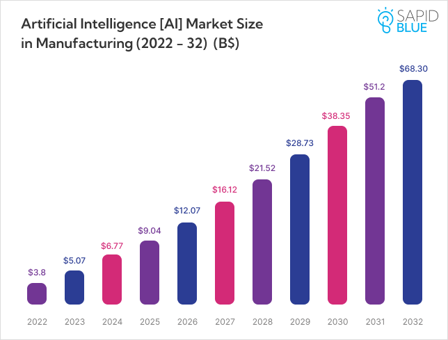 AI Market Size in Manufacturing Analysis