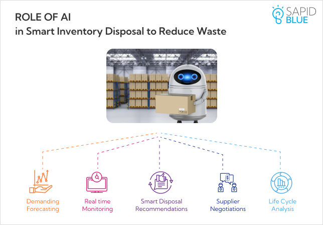 Role of AI in Smart Inventory Disposal to Reduce Waste