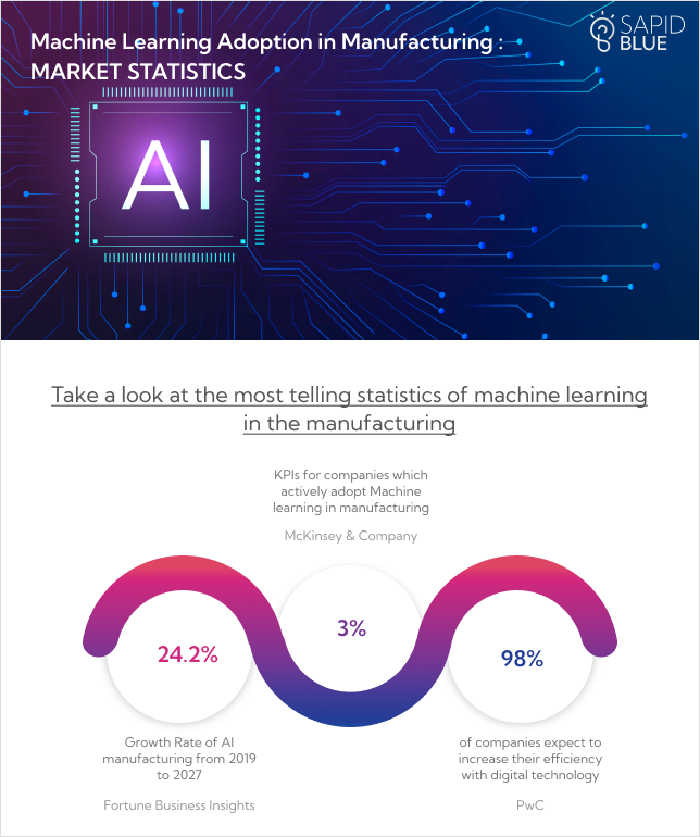 Statistics on machine learning adoption in manufacturing