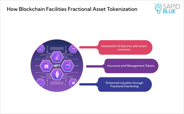 How Blockchain Facilitates Fractional Asset Tokenization