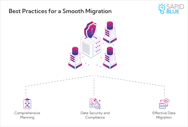 Best Practices for a Smooth AWS Migration Best Practices for a Smooth AWS Migration