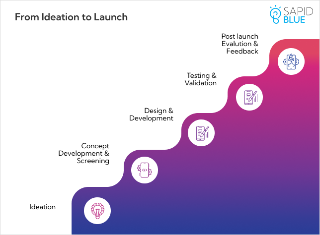 New Product Development From Idea to Launch