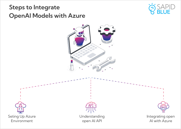 Steps to Integrate OpenAI Models with Azure