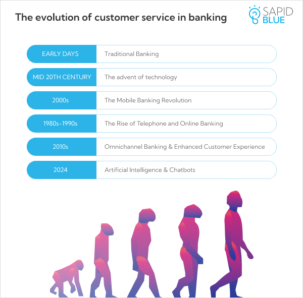 evaluation of customer service in banking