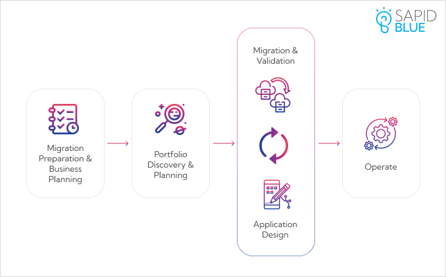 Five-Phases of AWS Migration Process Five-Phases of AWS Migration Process