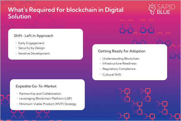 What’s Required for Blockchain in Digital Solutions