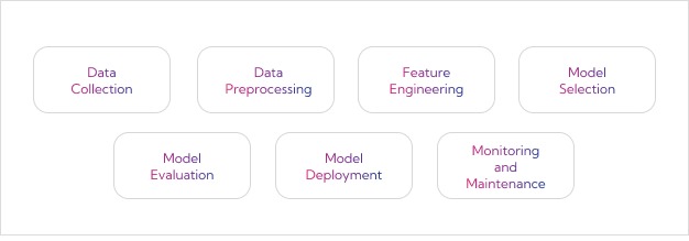 AI Implementation Key Steps