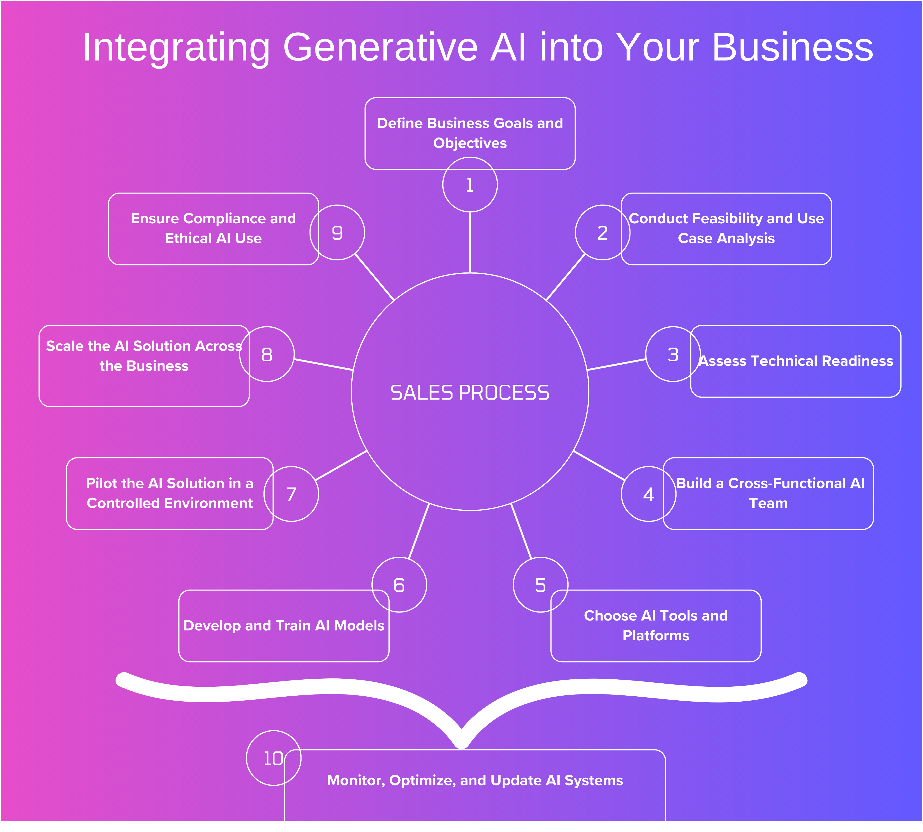 Integrating Generative AI into Your SMEs Business