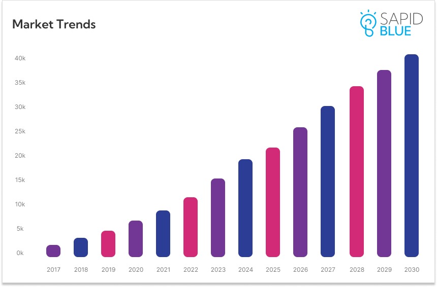 Global Identity Verification Market Size Chart
