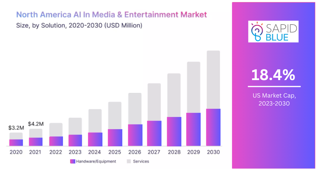 AI in Media and Entertainment Industry