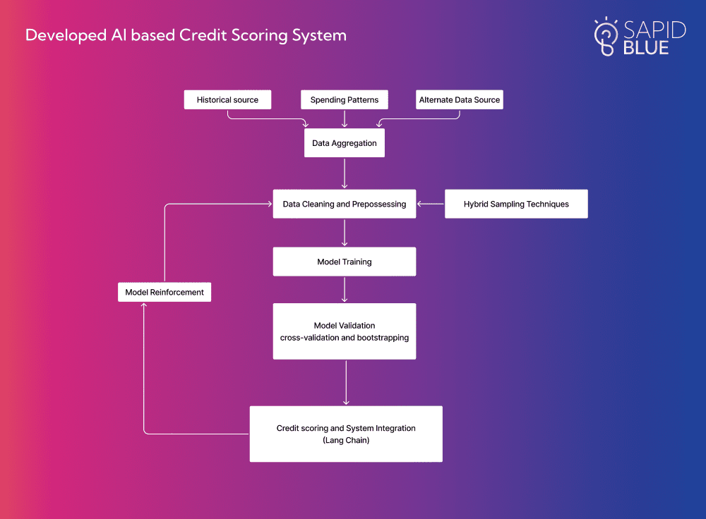 AI-driven credit scoring graph