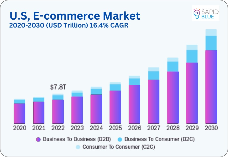 USA Ecommerce Market Analysis