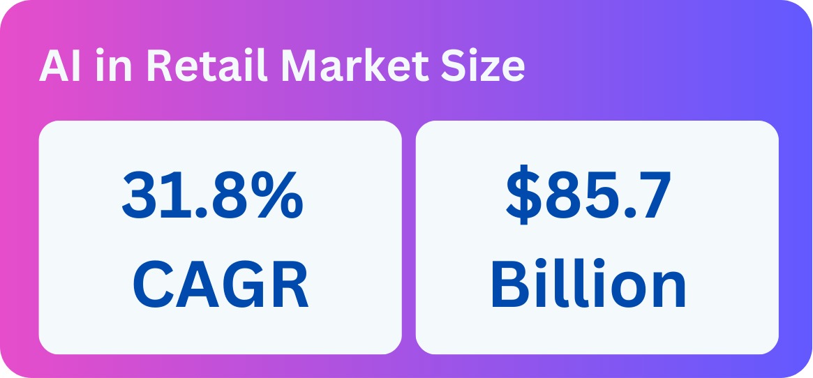 AI in Retail Market Size