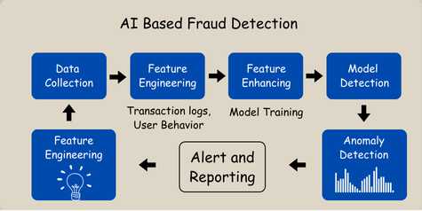 AI-Based Fraud Detection