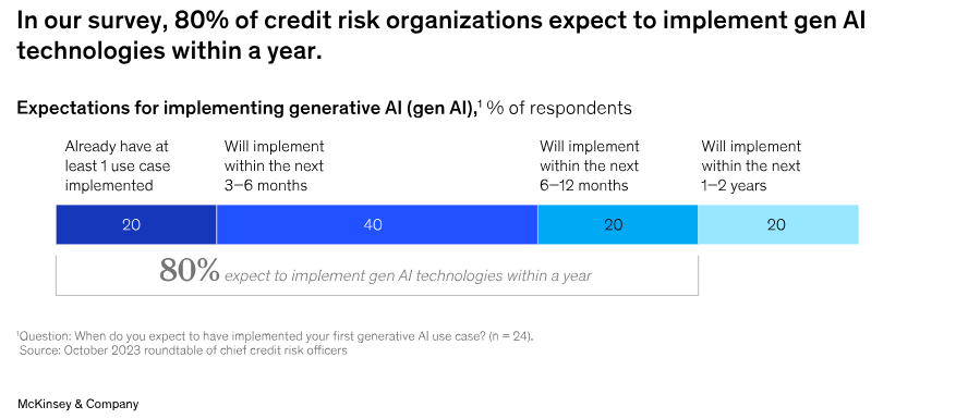 Data on Credit Risk Organizations to Use AI 