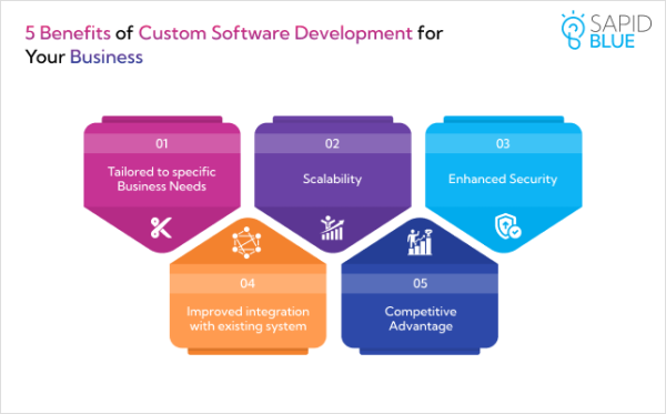 5 Benefits of Custom Software Development for Your Business