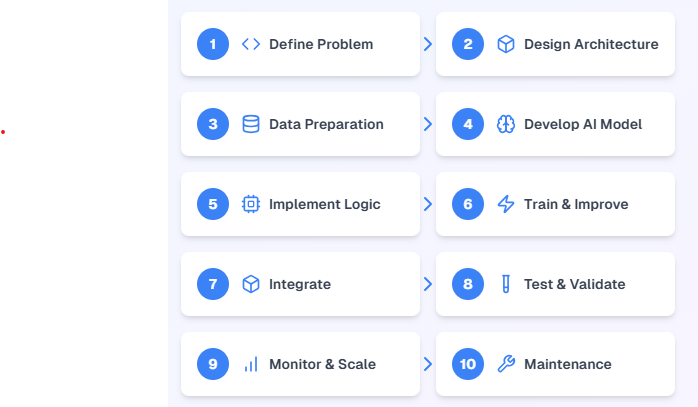 Roadmap for implementing AI agents in business processes, showcasing key stages from planning to deployment and optimization